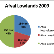 Afval Lowlands 2009